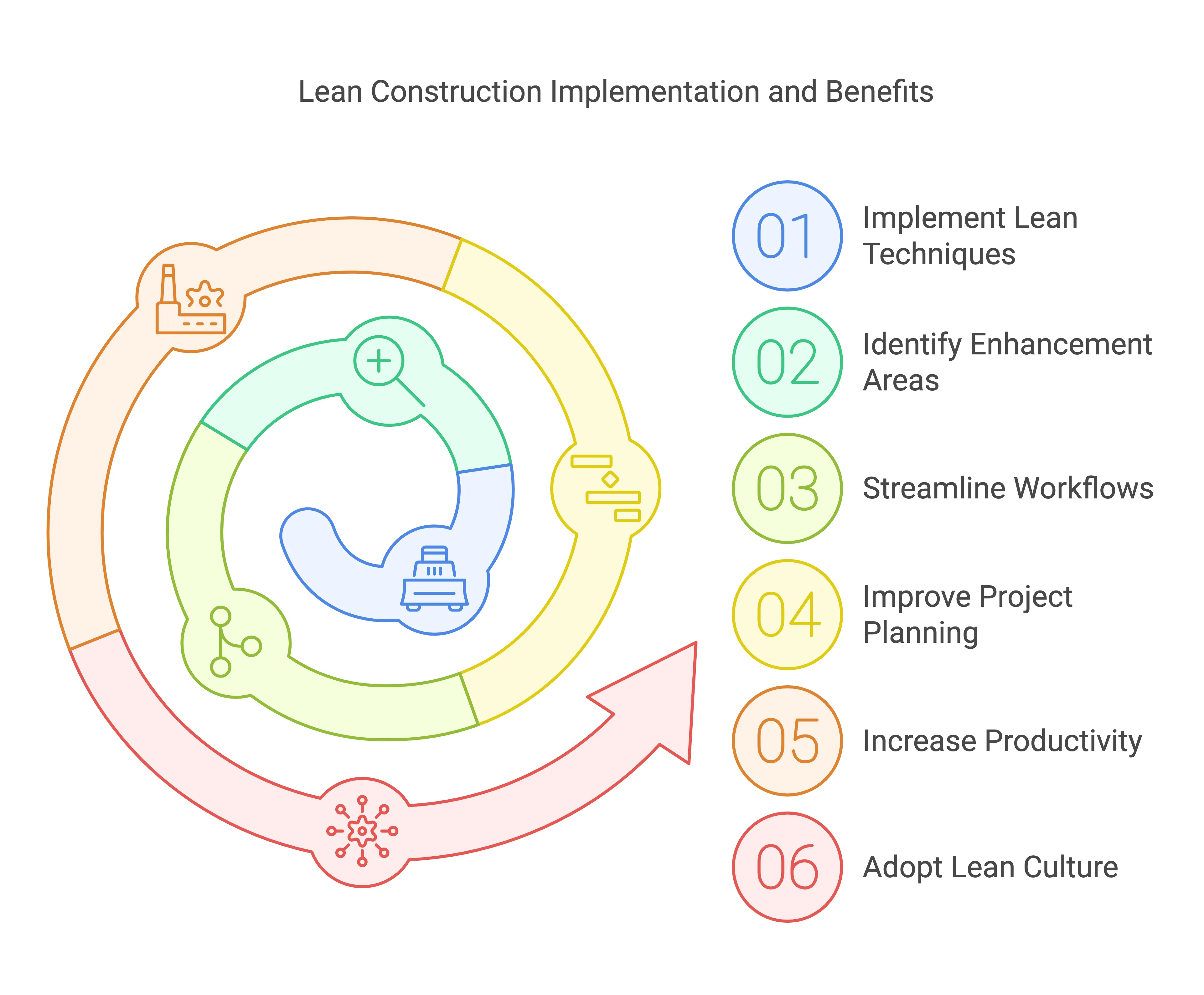 Lean Construction Implementation and Benefits