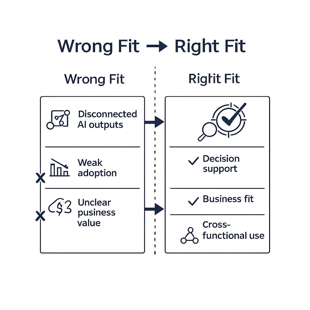 wrong-fit-right-fit-framework for SCM