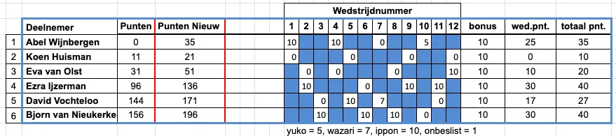 Judo Nunspeet Puntentoernooi