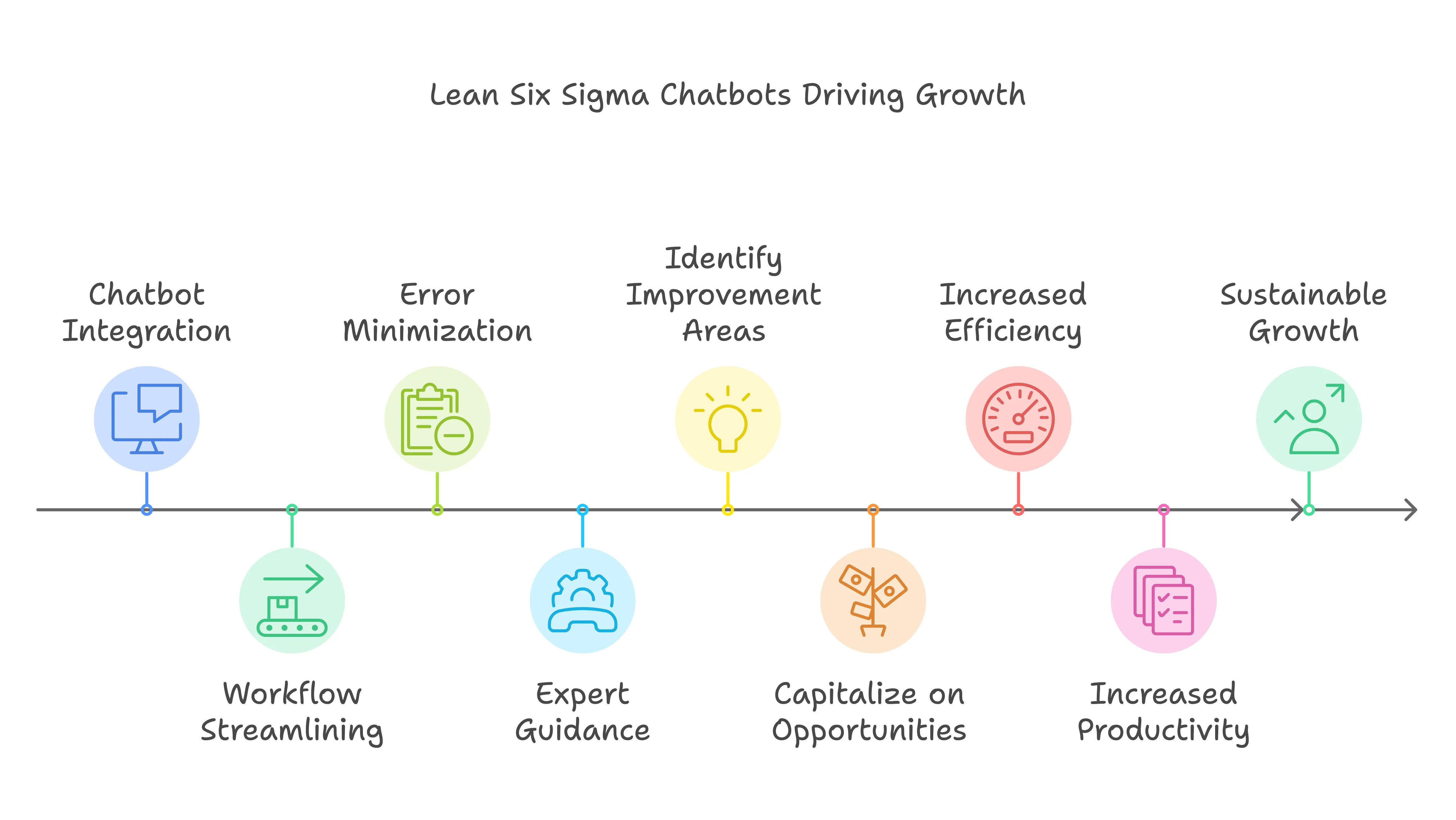 Lean Six Sigma AI Chatbots Driving Growth