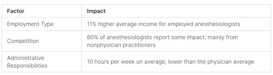 Anesthesioloist salary factors