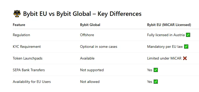 Bybit eu vs bybit global