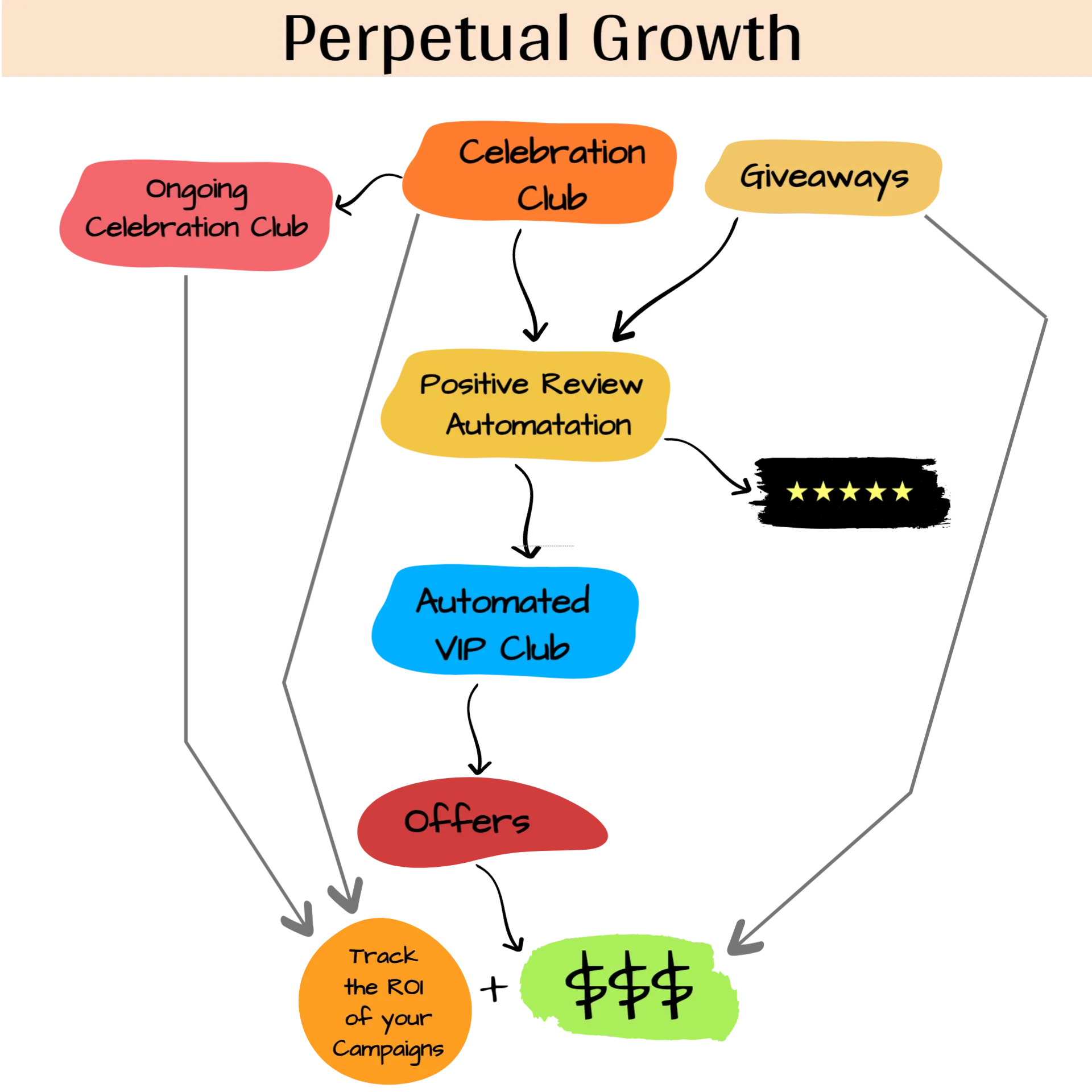 Flavor Fame Perpetual Growth