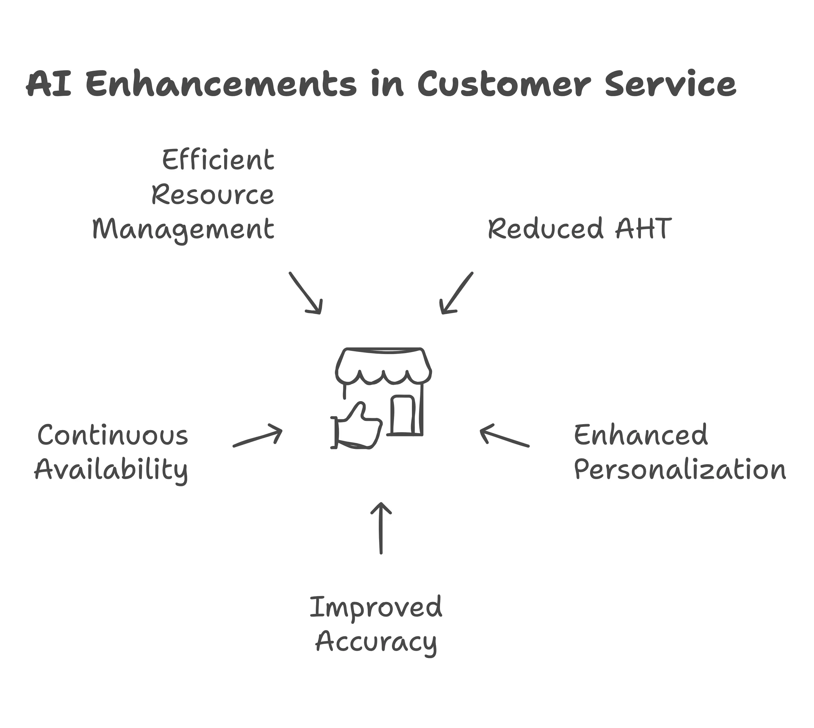 AI Enhancements in Customer Service