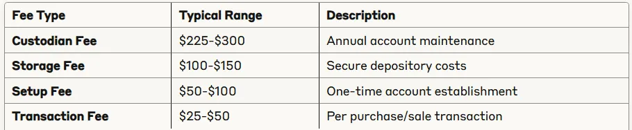 Annual fees breakdown table