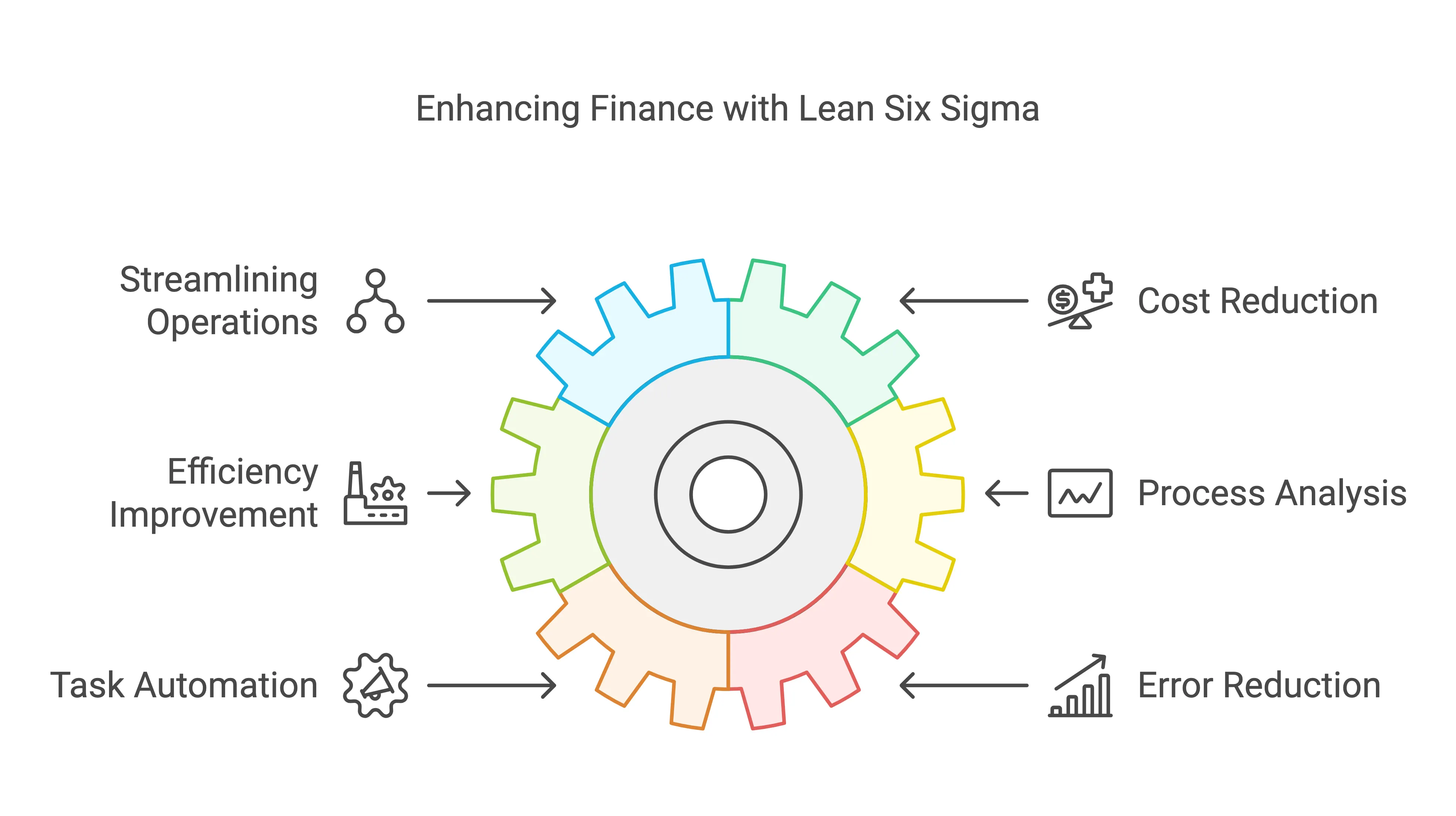 Enhancing Finance with Lean Six Sigma