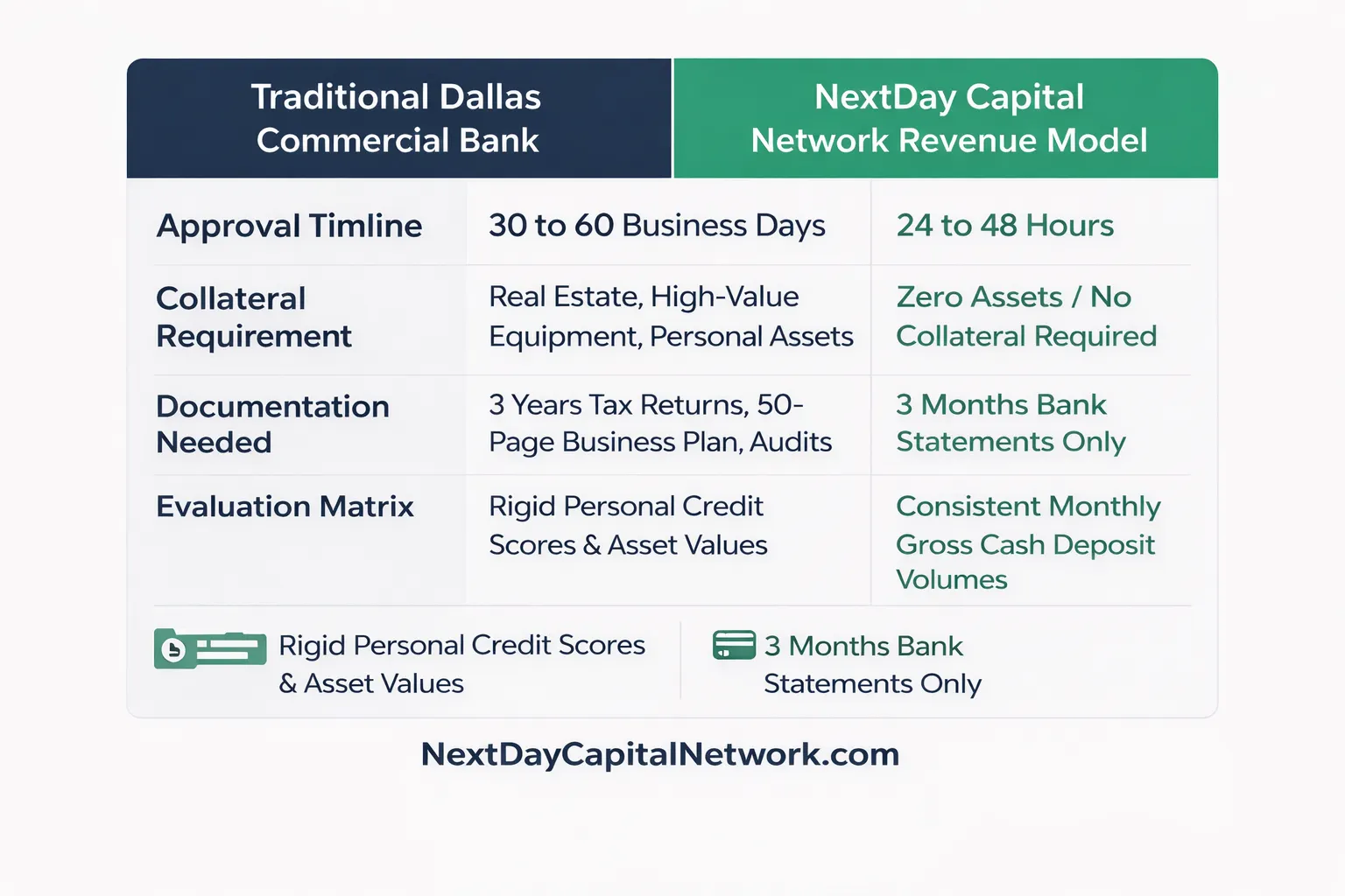 Traditional Dallas Banks VS NDCN Funding model image