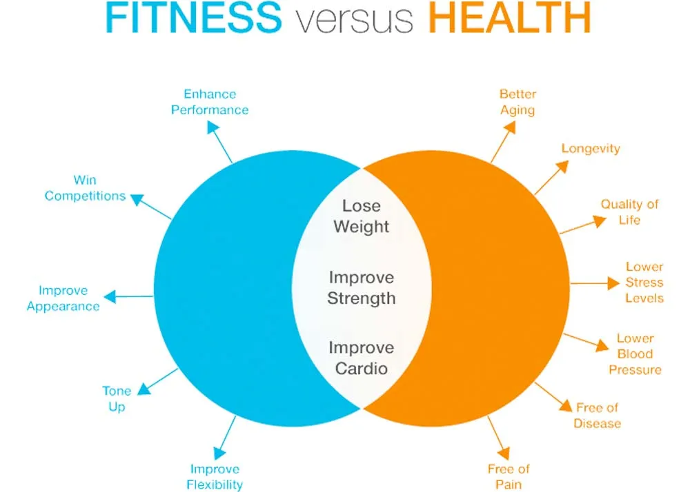 Fitness vs Health