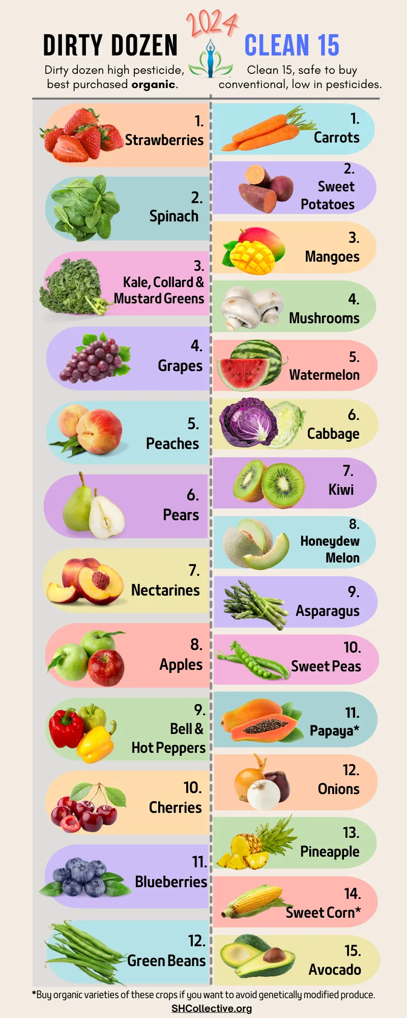 2024 Dirty Dozen and Clean 15 infographic showing a list of fruits and vegetables. The Dirty Dozen lists produce with high pesticide levels recommended to buy organic, including strawberries, spinach, and apples. The Clean 15 lists produce safe to buy conventionally due to low pesticide levels, including carrots, sweet potatoes, and avocados. Presented by SHCollective.org.