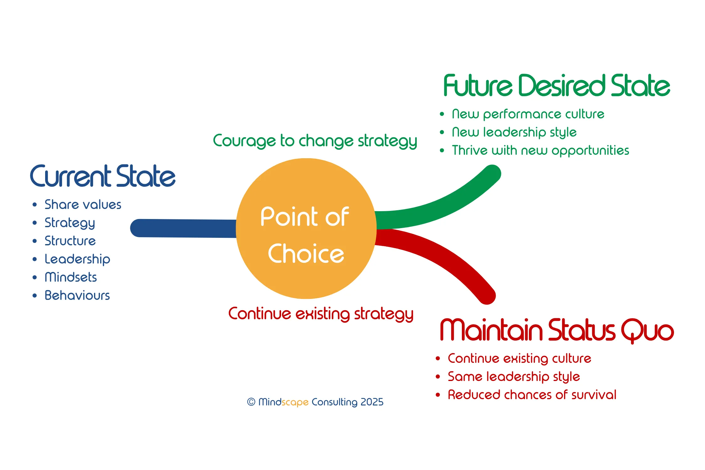 Mindscape Consulting Approach