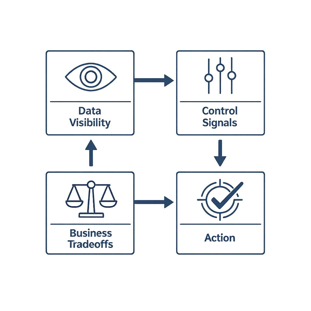 4 connected blocks: data visibility, control signals, business tradeoffs, action