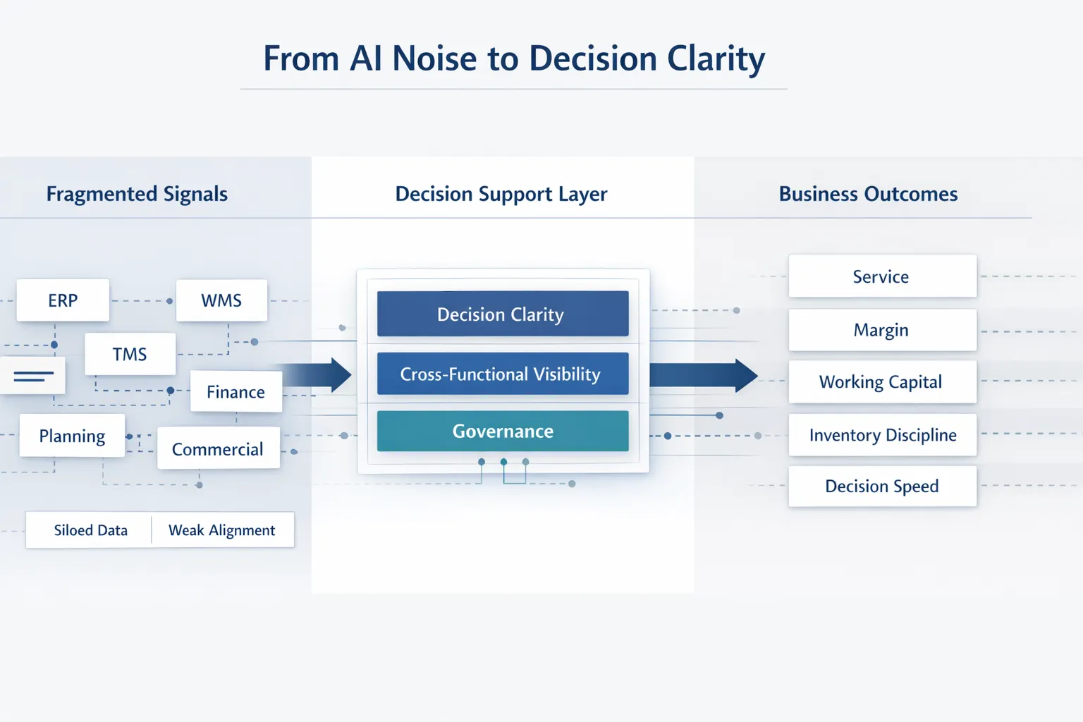 Framework for AI noise to decision clarity