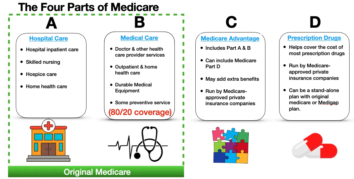 The 4 parts to Original Medicare