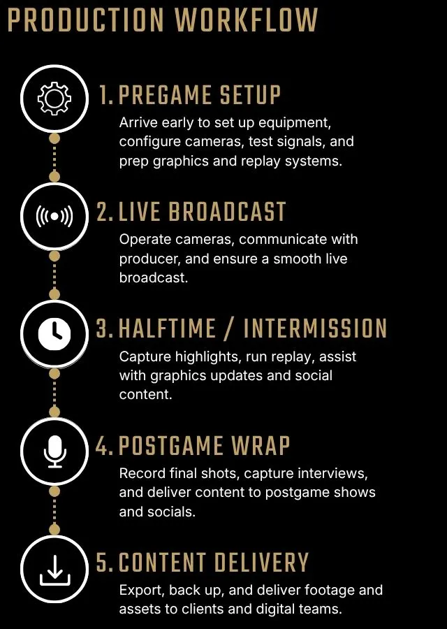 Production Workflow