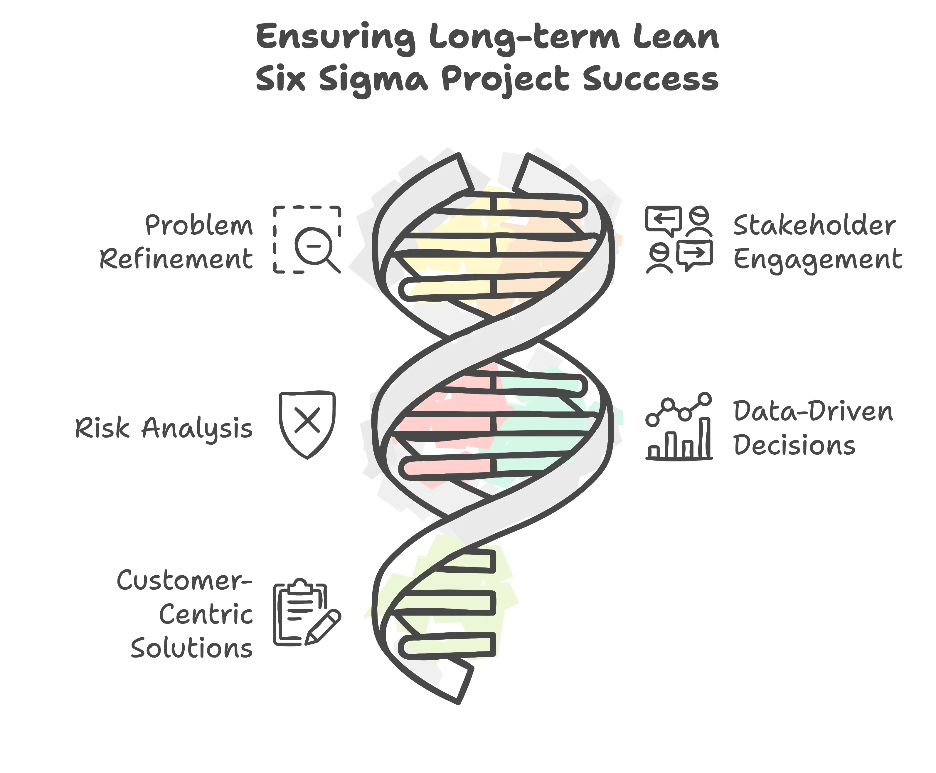 Ensuring Long-term Lean Six Sigma Project Success