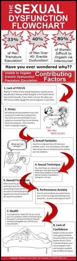 sexual dysfunction infographic