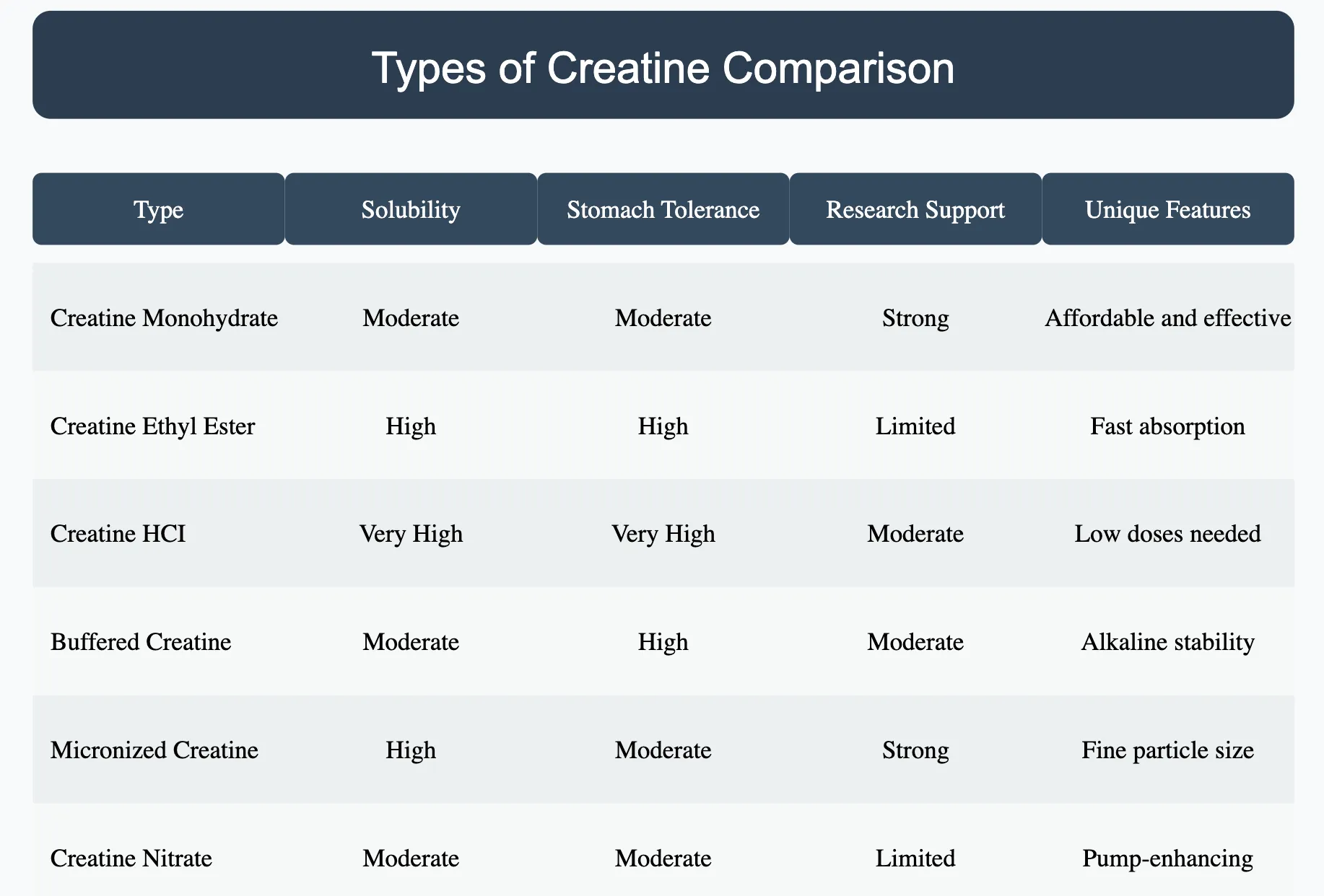 types of creatine comparison chart combat creatine