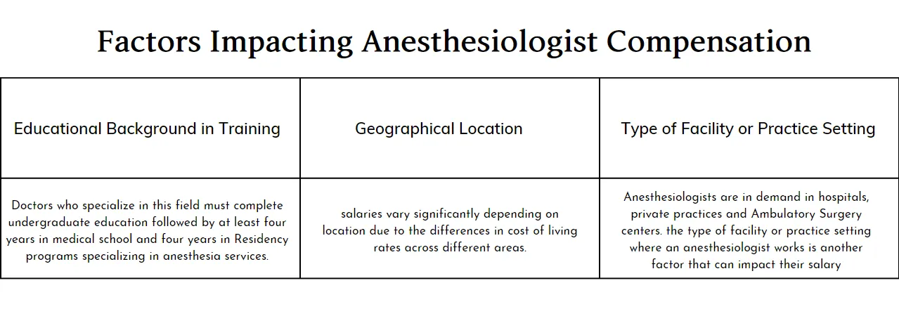 factors impacting anesthesiologist salaries