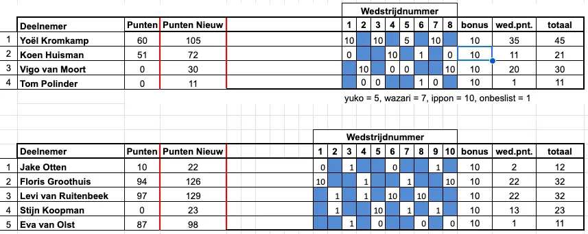 Judo Nunspeet Puntentoernooi