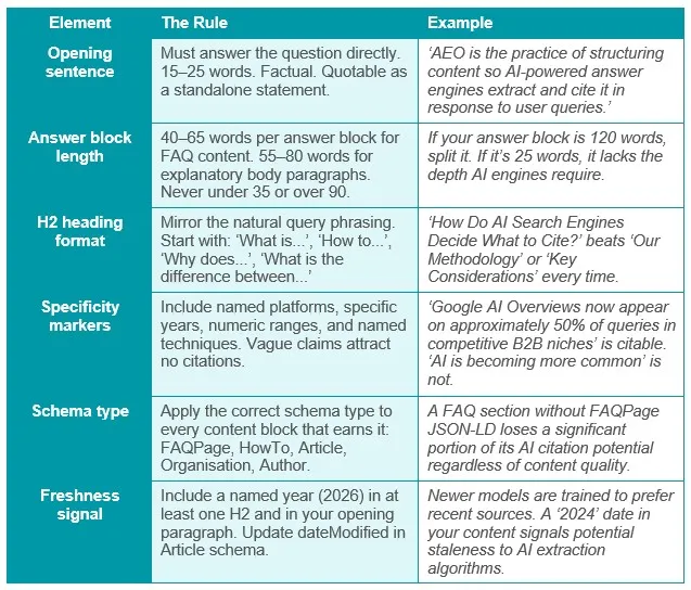 The Anatomy of AI-Citable Content
