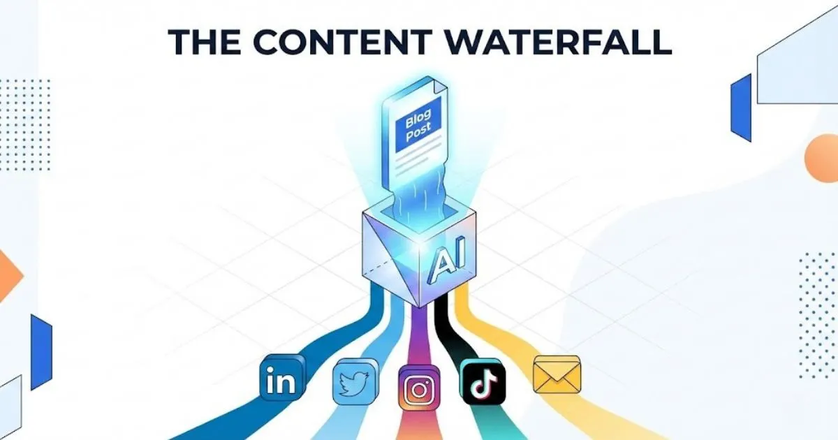 Diagram showing one blog post being repurposed into multiple social media formats using AI.