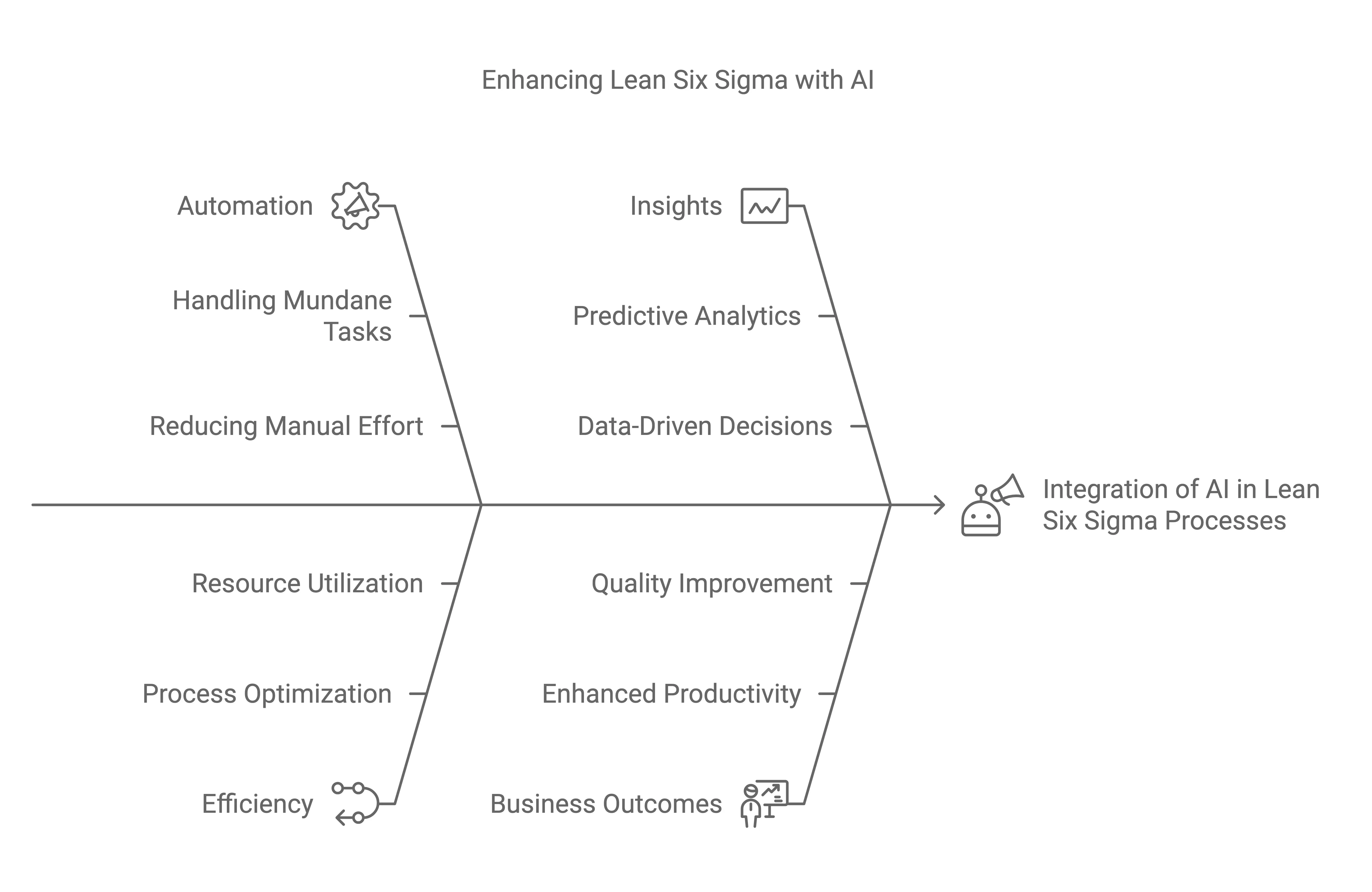 Enhancing Lean Six Sigma with Al