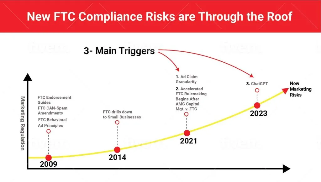 FTC Compliance Risks are now through the roof