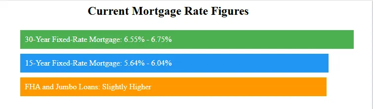 In-Depth Examination of Mortgage Rates Today as a bar chart