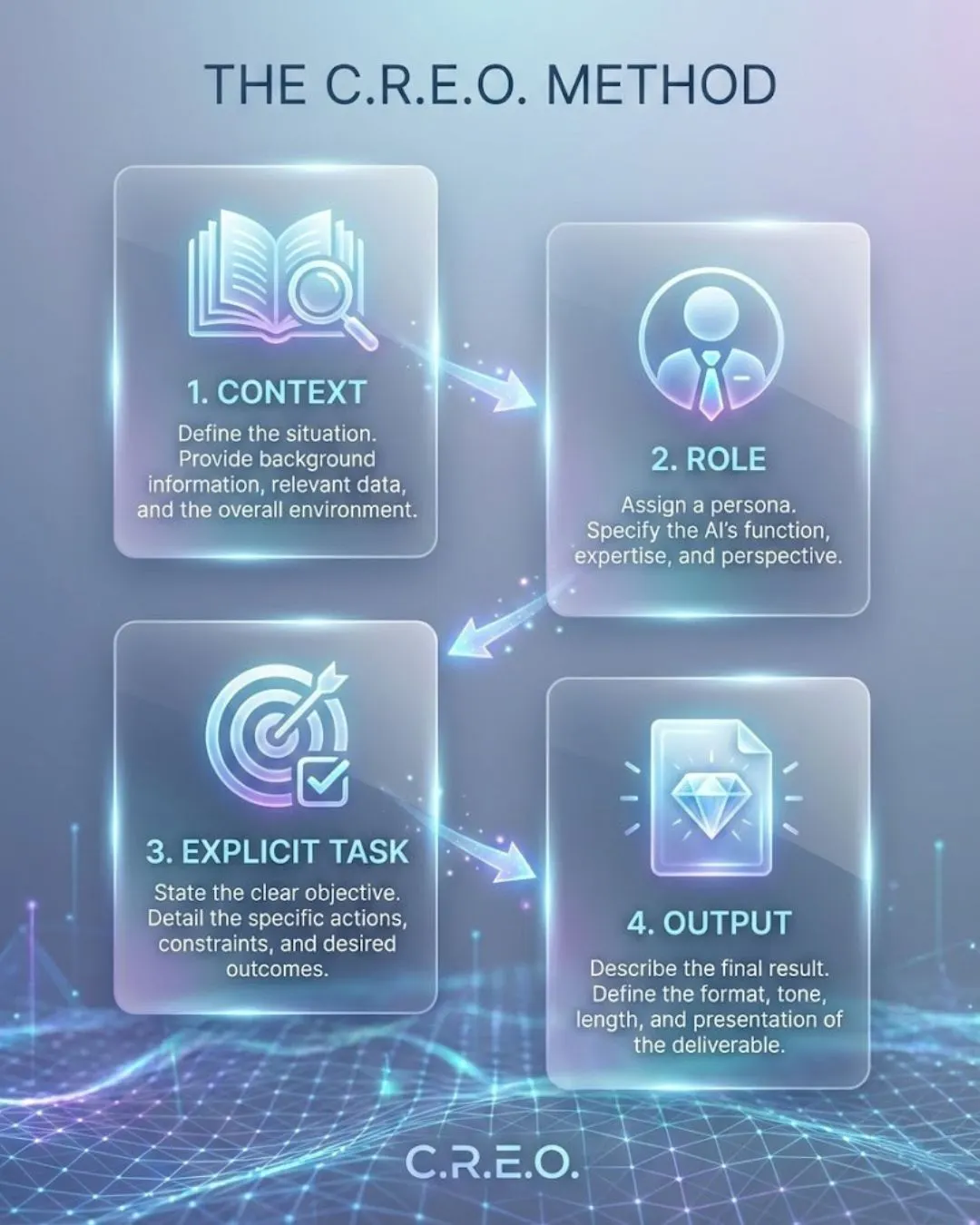 Infographic explaining the CREO method for prompt engineering: Context, Role, Task, Output.