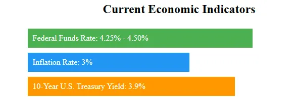 Detailed Analysis of Interest Rates Today