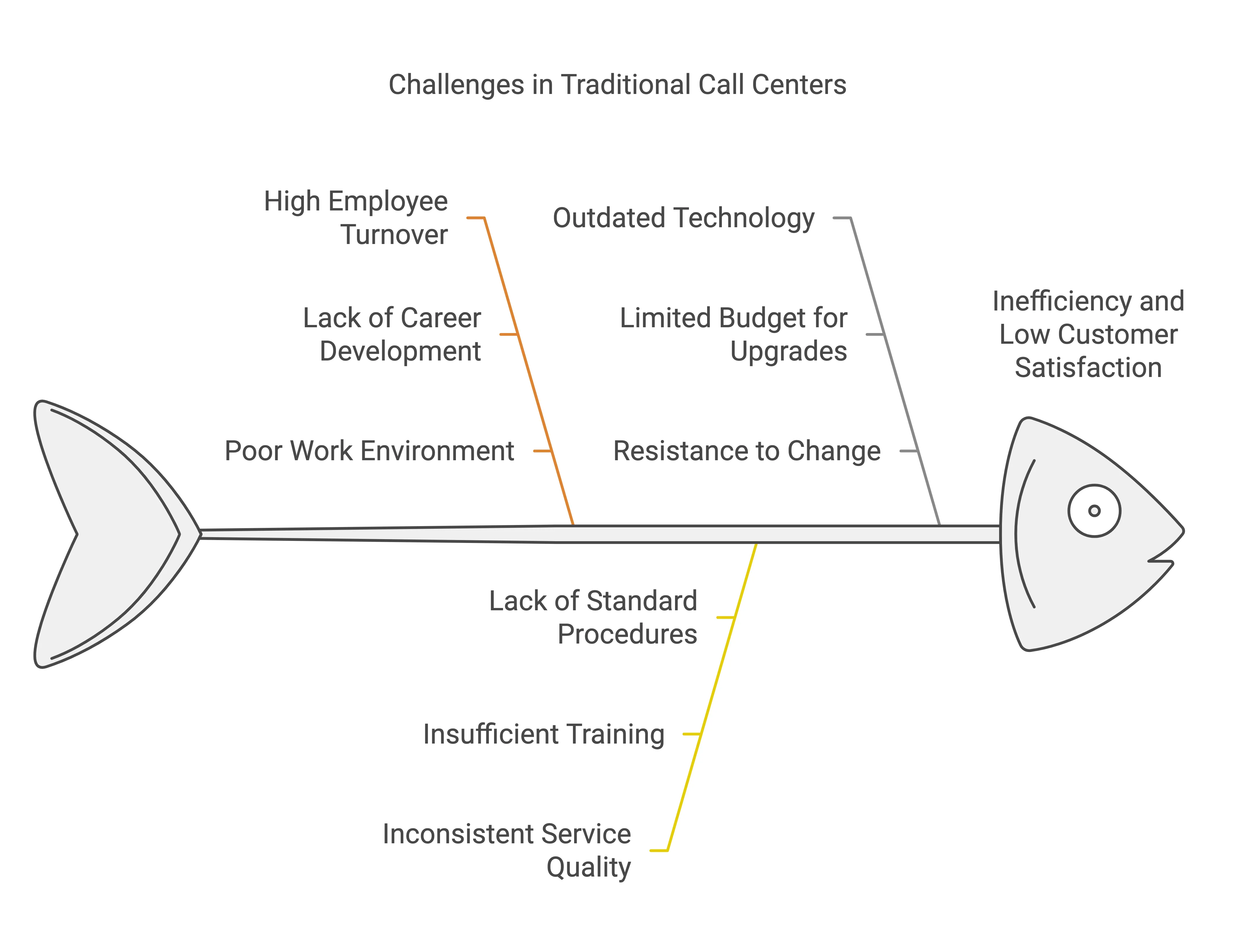 Challenges in Traditional Call Centers - Lean Six Sigma AI