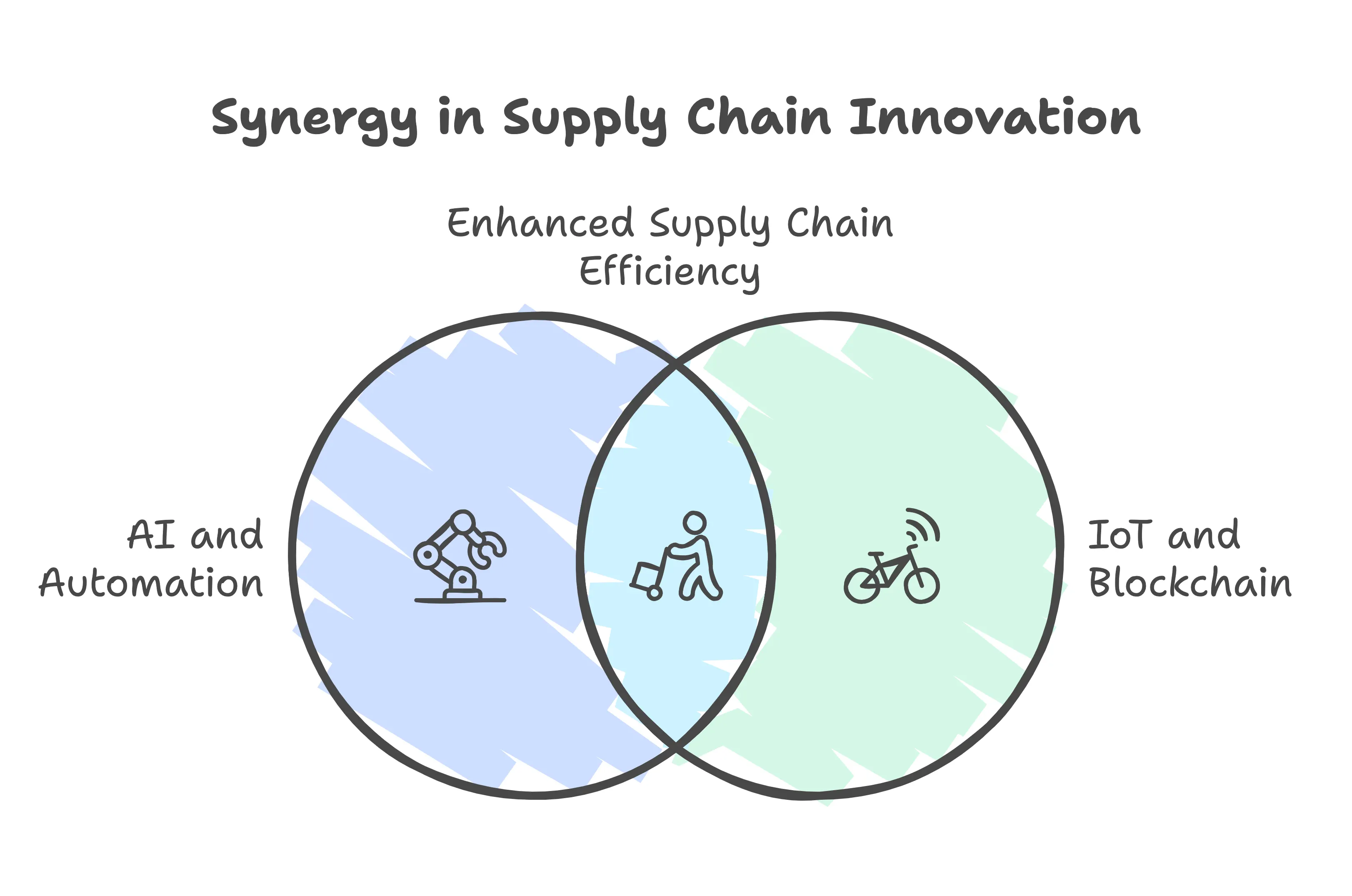 Synergy in Supply Chain Innovation