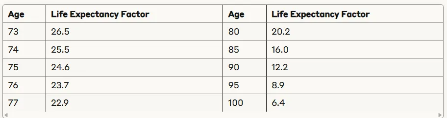 Life expectancy factor table