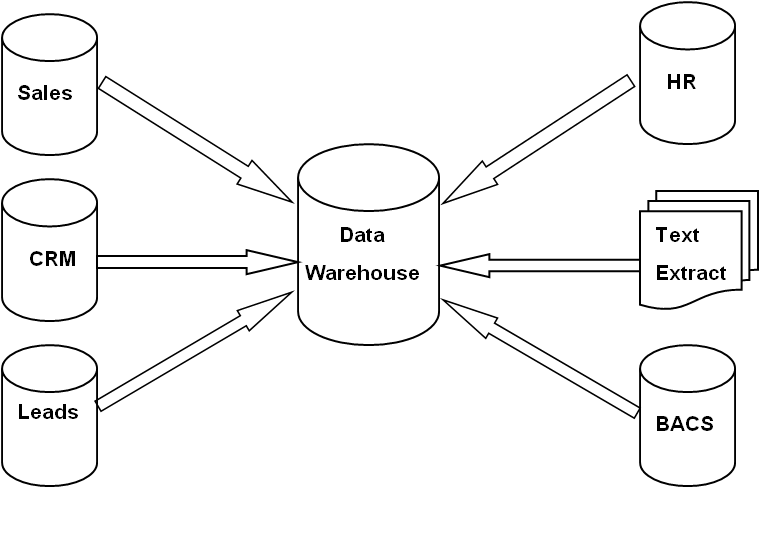 data warehouse extracts