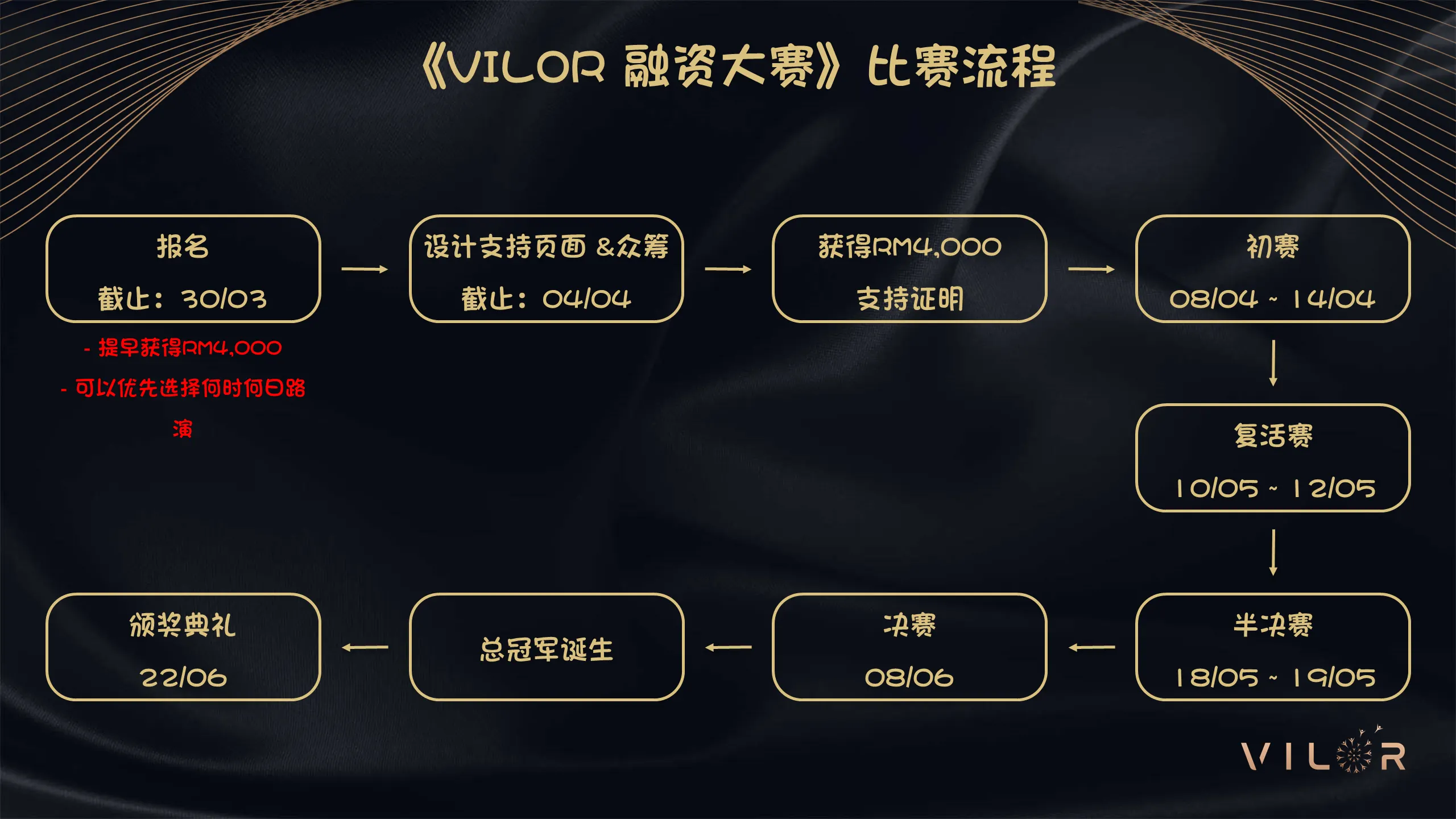 第四届 VILOR 融资大赛 时间表