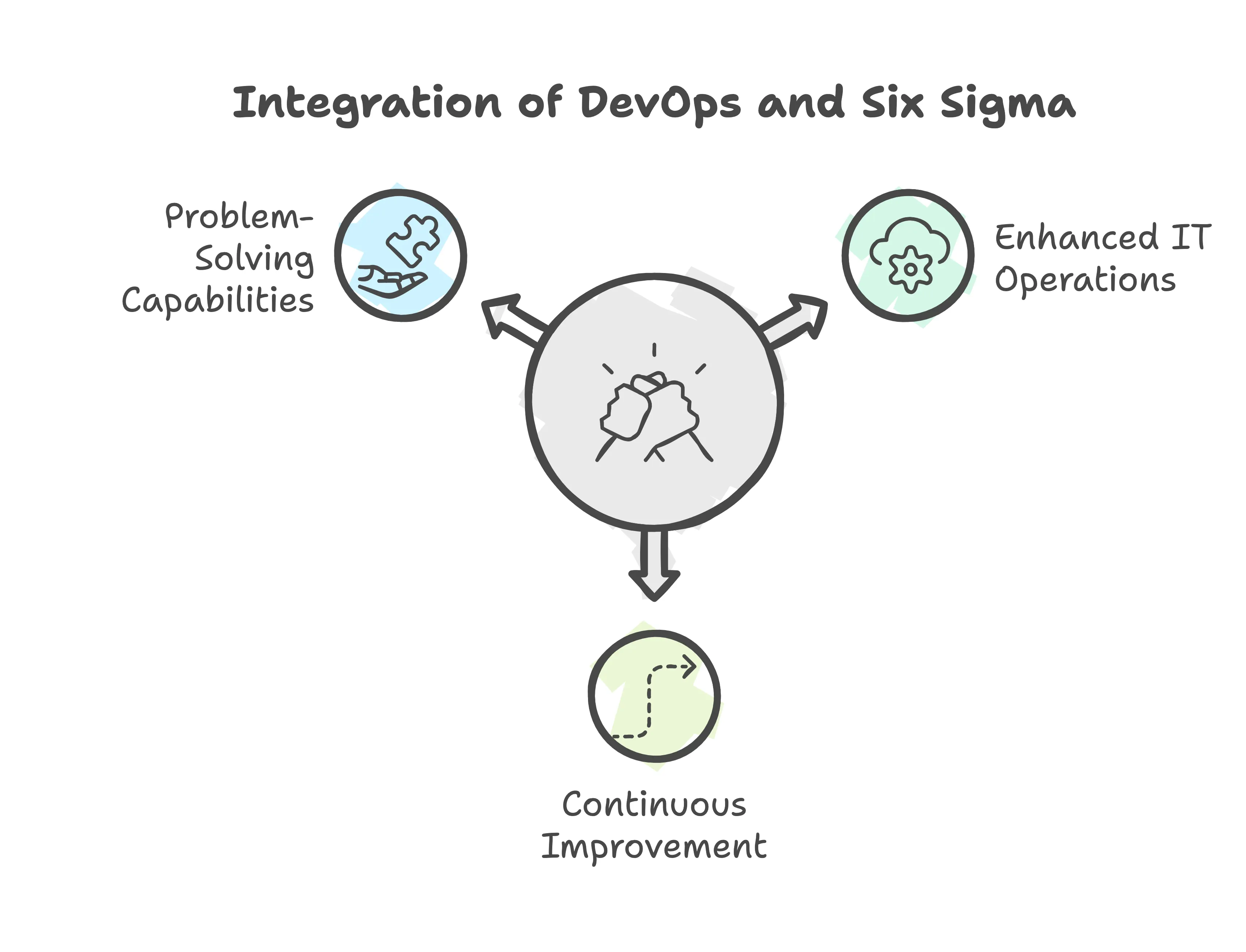 Integration of DevOps and Lean Six Sigma