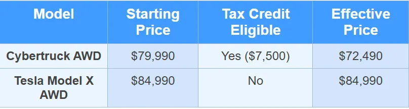 cybertruck - Price Cuts and Tax Credit Eligibility