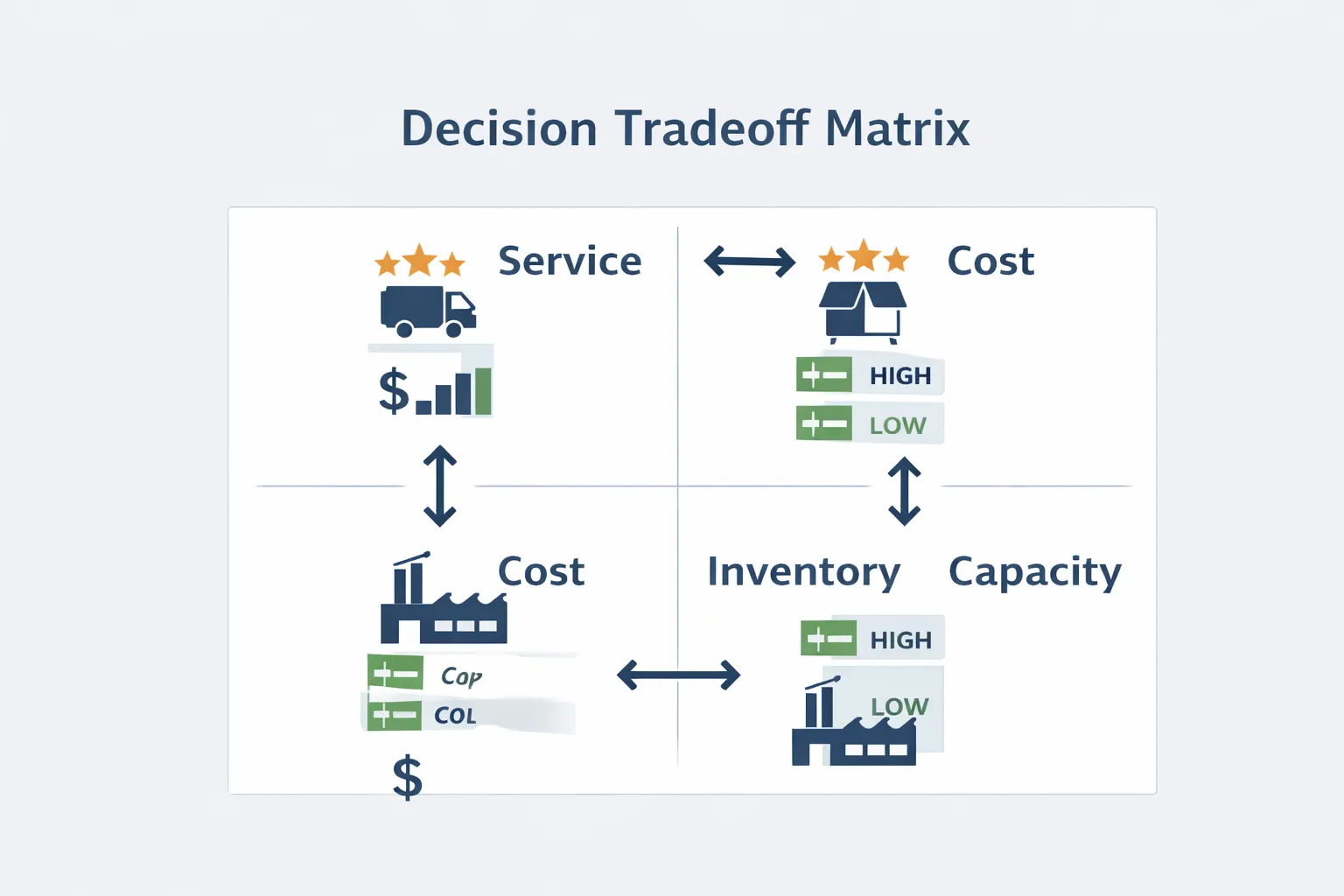Decision tradeoff matrix diagram