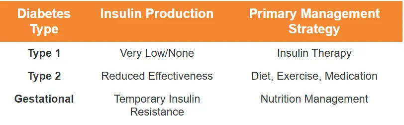 The Role of Sugar in Diabetes Management