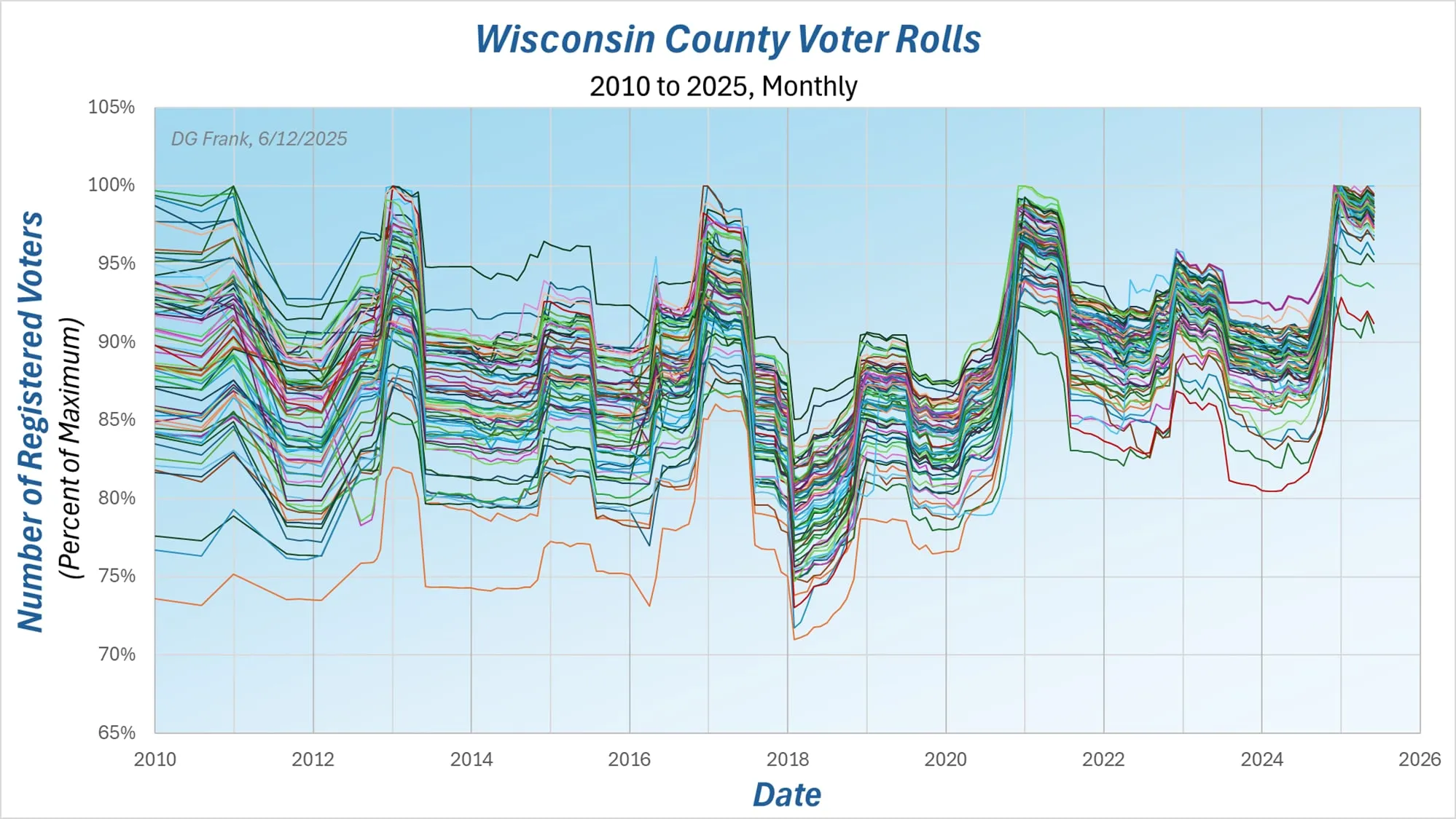 Wisconsin Voter Registrations Churn