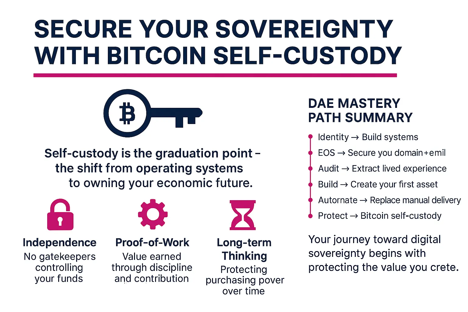 Infographic titled “Secure Your Sovereignty with Bitcoin Self-Custody,” featuring a central Bitcoin key icon and three principles: Independence (unlock icon), Proof-of-Work (gear icon), and Long-Term Thinking (hourglass icon). Includes a vertical checklist of the DAE Mastery Path steps and a closing statement about protecting the value you create.