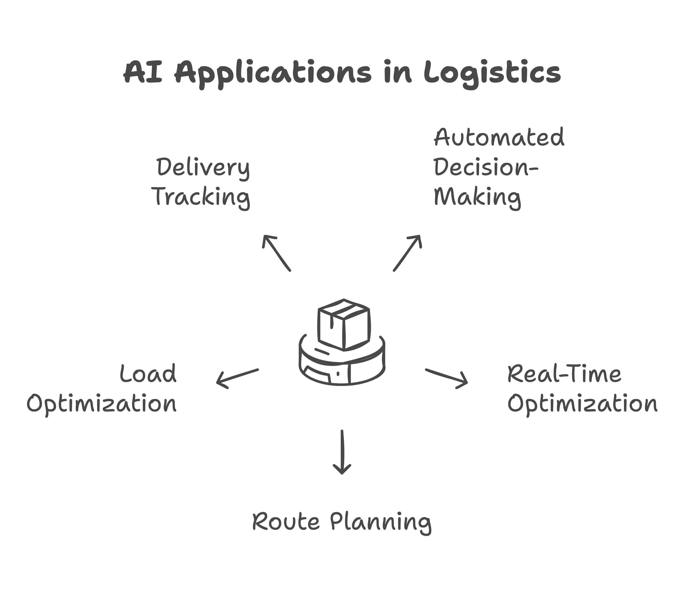 Lean Six Sigma AI Applications in Logistics