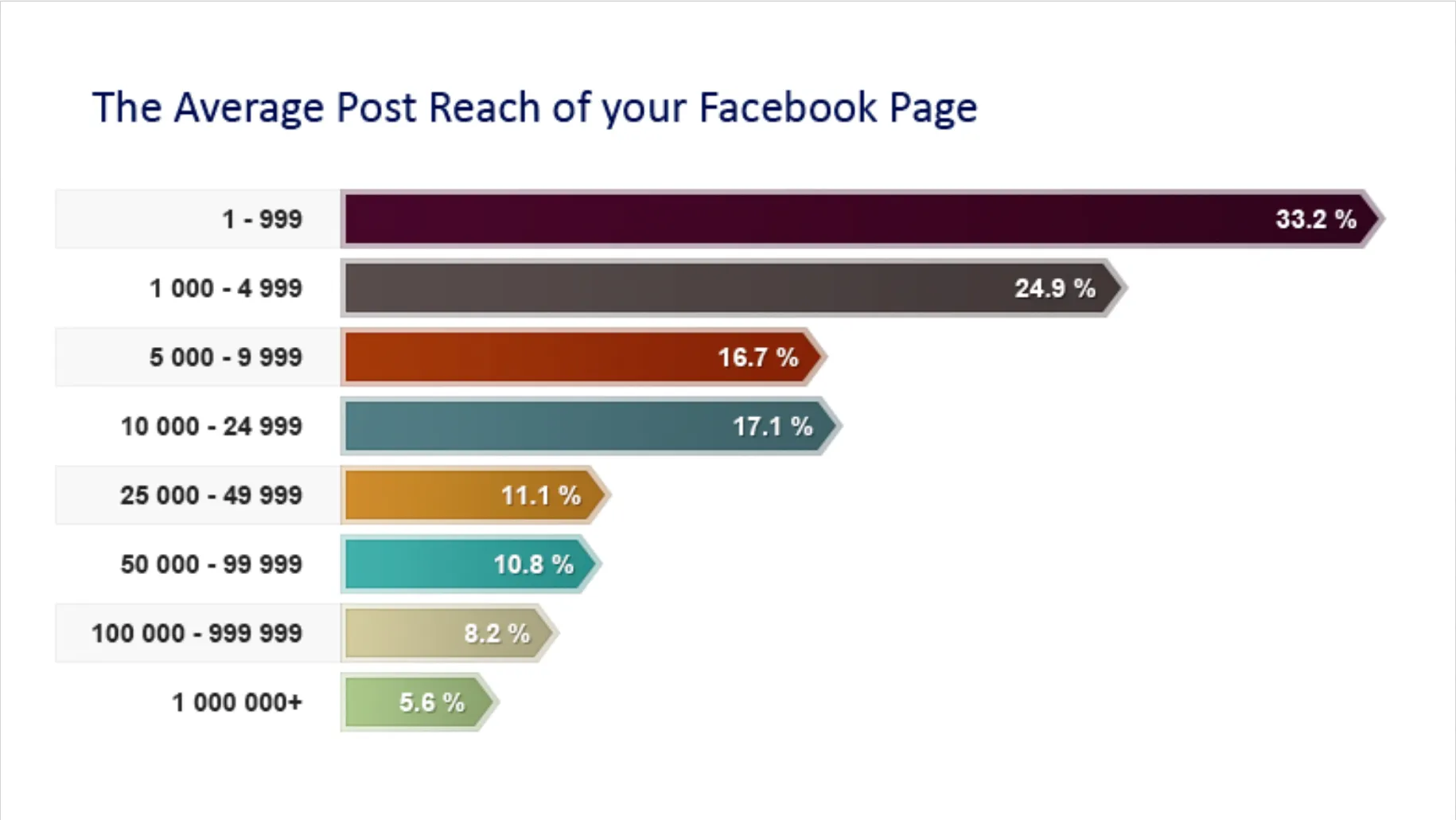 Average post reach on Facebook