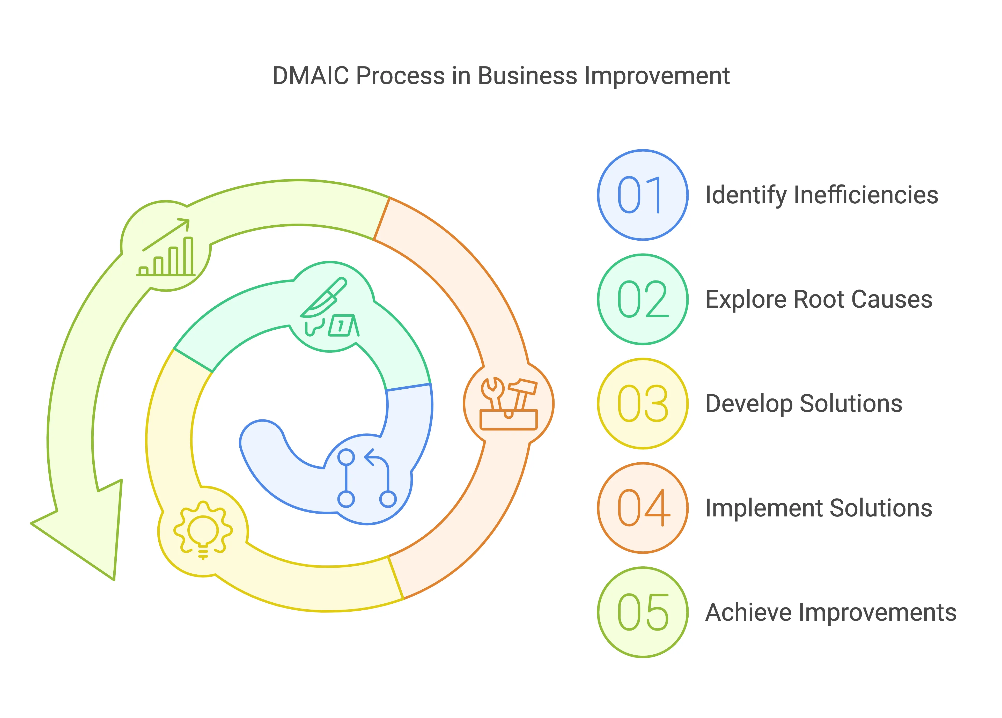 DMAIC Process in Business Improvement