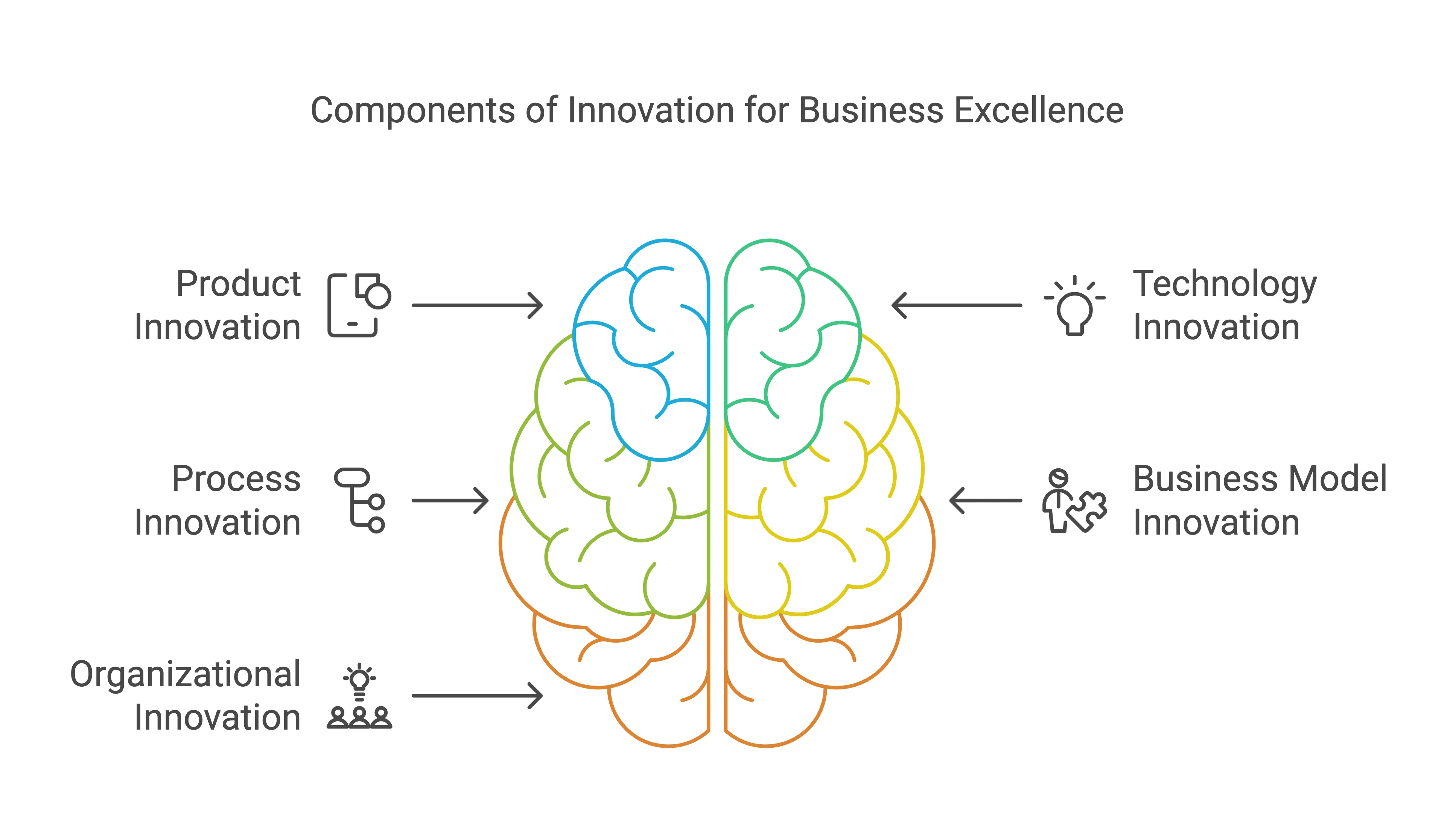 Components of Innovation for Business Excellence - Lean Six Sigma