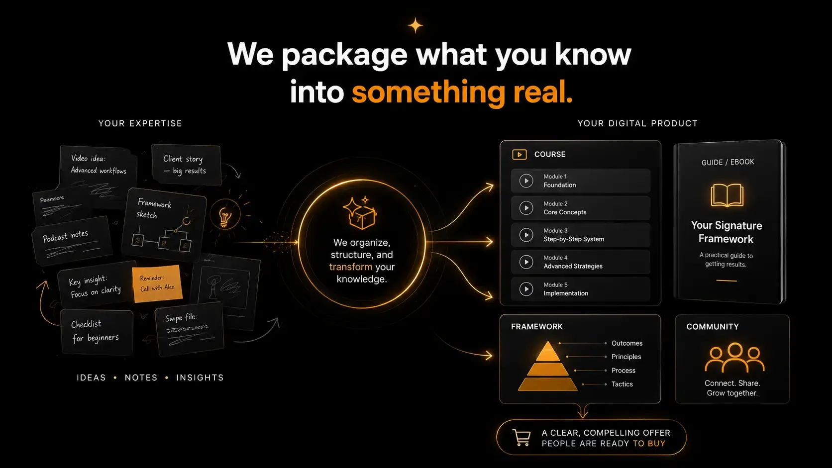 Step 2 Turn Your Knowledge Into Something People Can Buy presentation slide