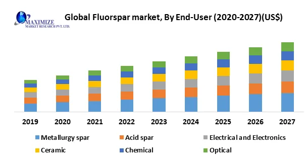 Global Market for Fluorspar