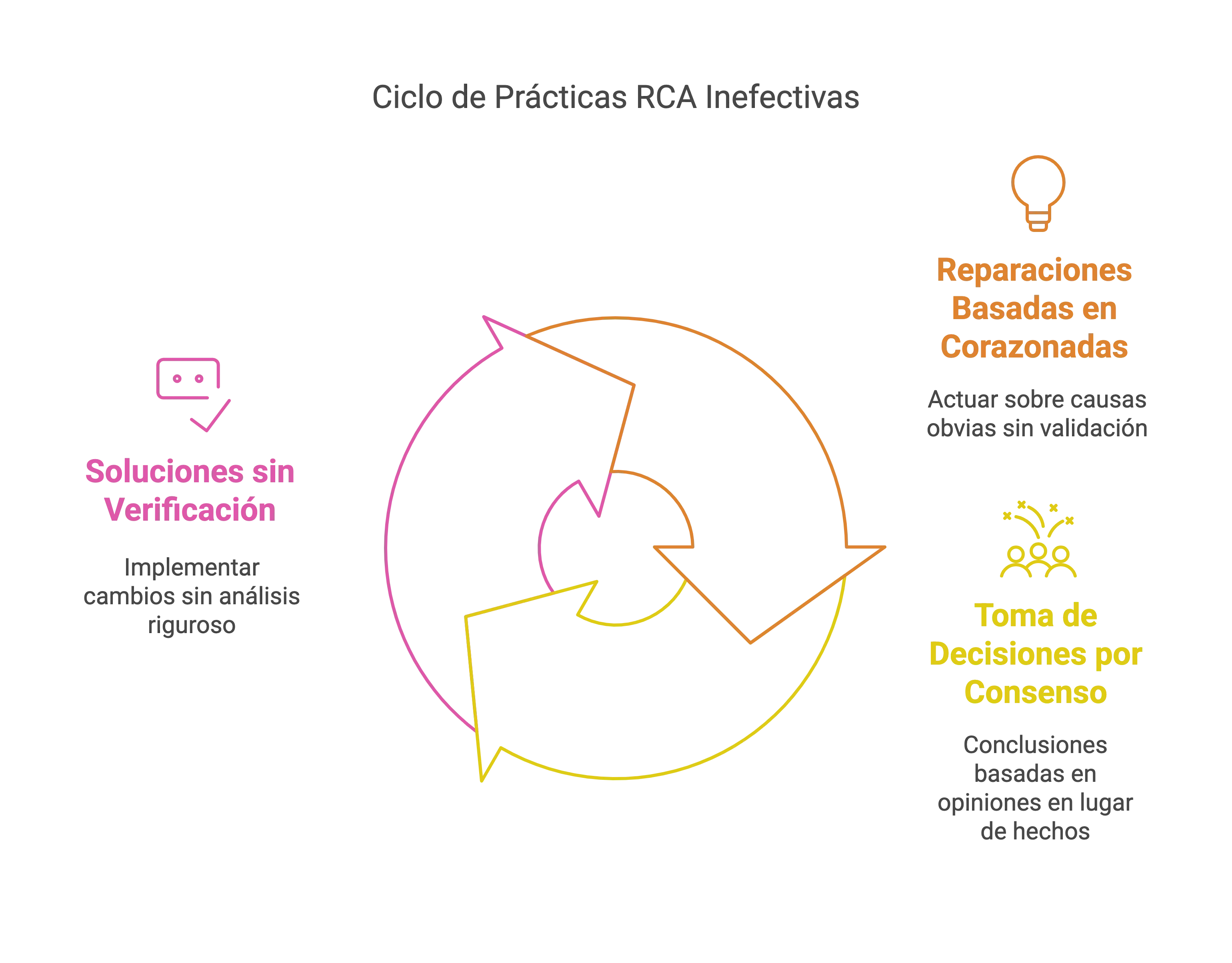 Ciclo de Prácticas de análisis de causa raíz inefectivas