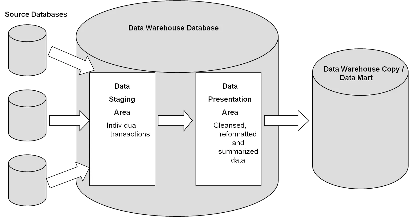 data warehouse architercture