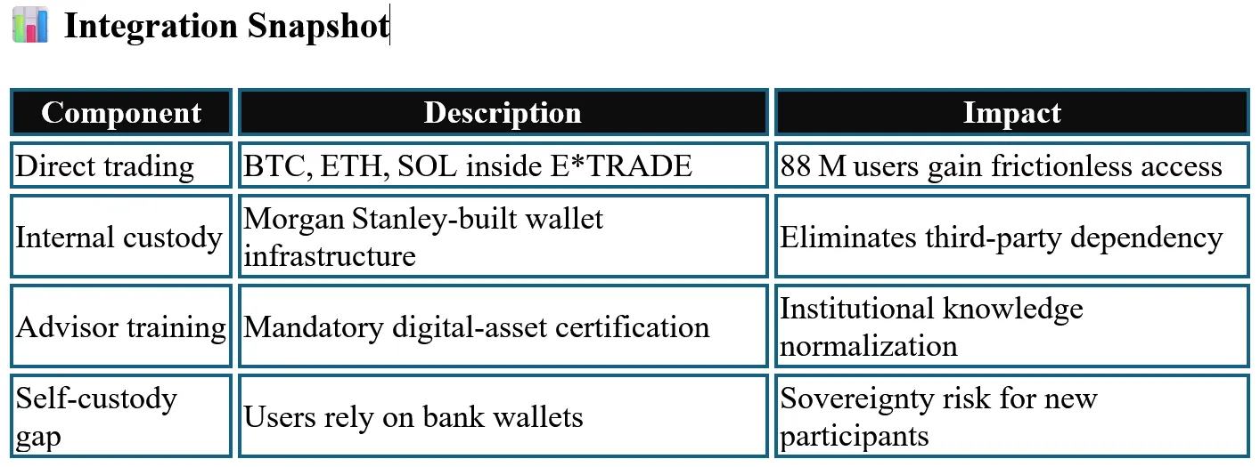 Table outlining four components of Morgan Stanley’s digital‑asset rollout: direct BTC/ETH/SOL trading for 88 million users, internal custody infrastructure, mandatory advisor training, and the self‑custody gap where new users rely on bank‑controlled wallets.